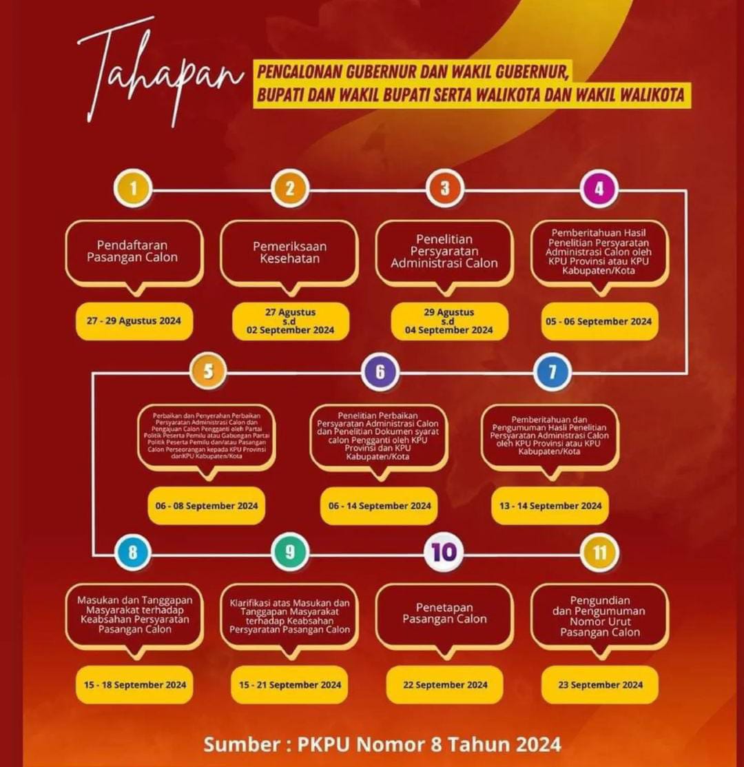 TAHAPAN PENCALONAN PILKADA SERENTAK 2024